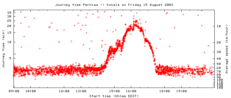 Graph of journey times between Perkkaa and Konala