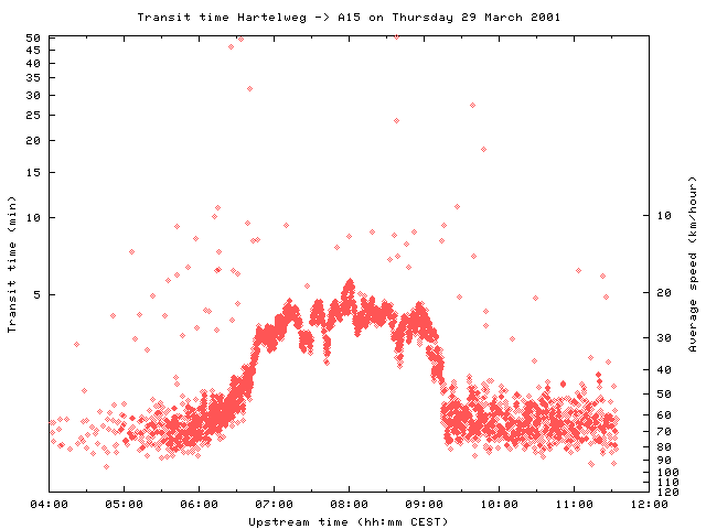 Graph of journey times between Hartelweg and A15